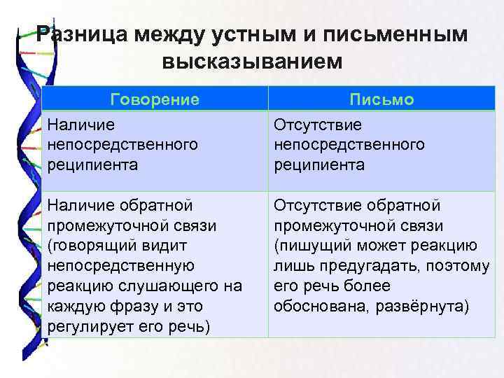 Разница между устным и письменным высказыванием Говорение Наличие непосредственного реципиента Письмо Отсутствие непосредственного реципиента
