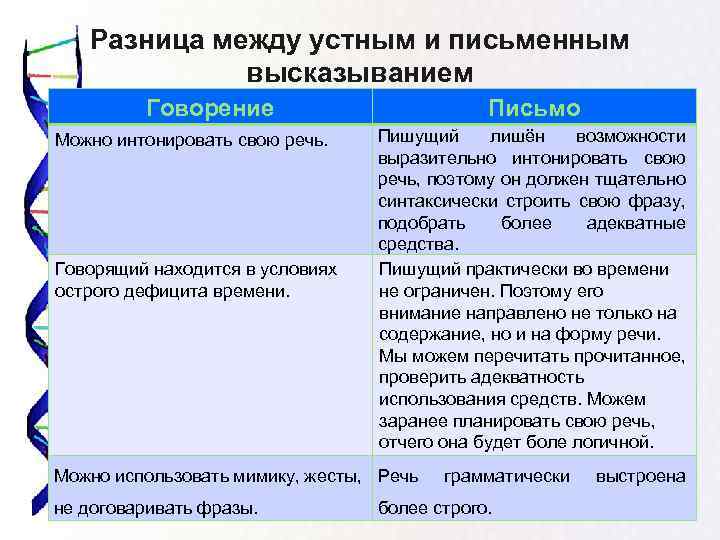 Разница между устным и письменным высказыванием Говорение Можно интонировать свою речь. Говорящий находится в