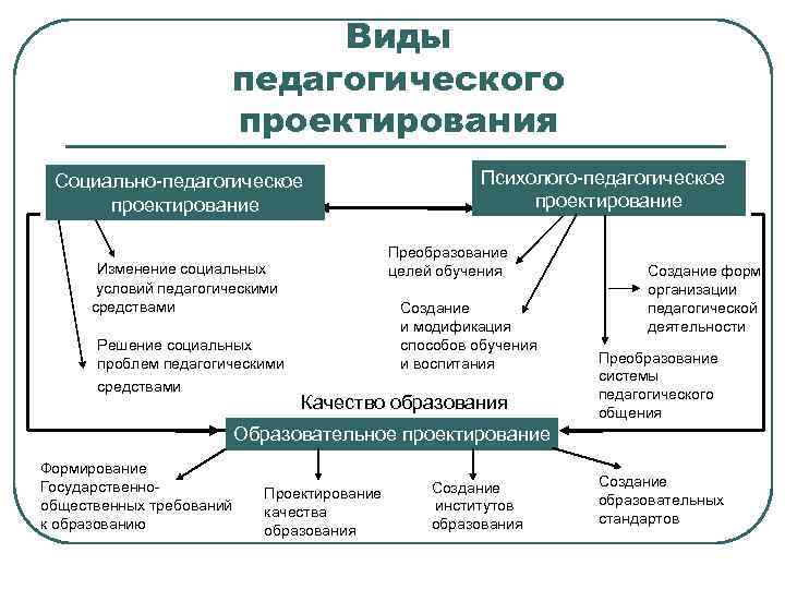 Виды педагогического проектирования Социально-педагогическое проектирование Преобразование целей обучения Изменение социальных условий педагогическими средствами Решение