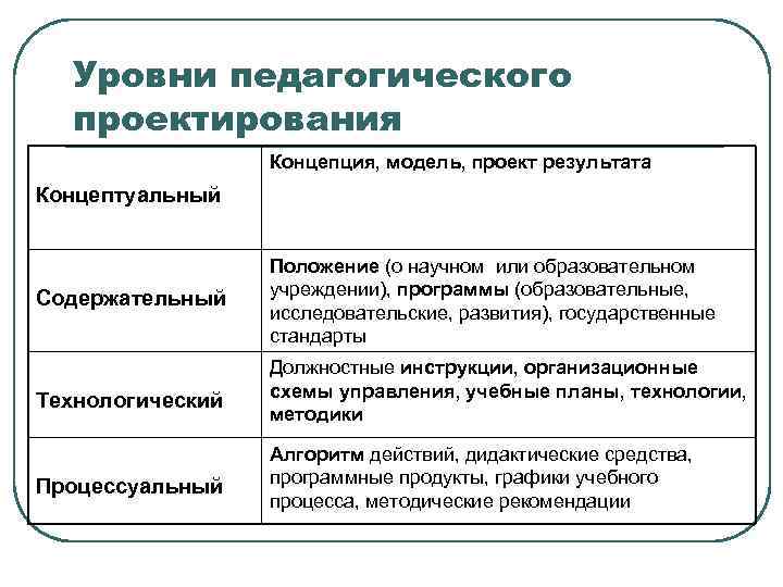 Уровни педагогического проектирования Концепция, модель, проект результата Концептуальный Содержательный Положение (о научном или образовательном