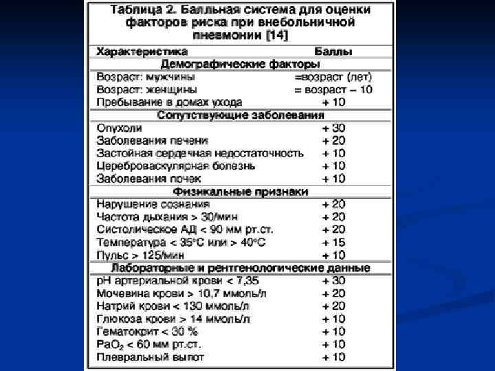  КРИТЕРИИ ДЛЯ ПРОВЕДЕНИЯ ИНТЕНСИВНОЙ      ТЕРАПИИ Дыхательная недостаточность: *
