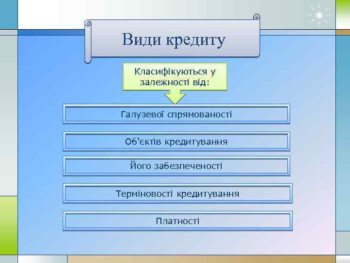 Види кредиту Класифікуються у залежності від: Галузевої спрямованості Об'єктів кредитування Його забезпеченості Терміновості кредитування