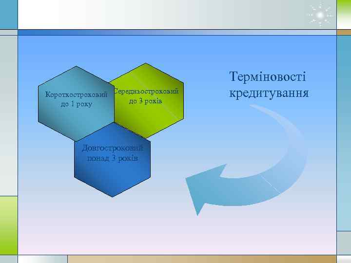 Короткостроковий Середньостроковий до 3 років до 1 року Довгостроковий понад 3 років Терміновості кредитування