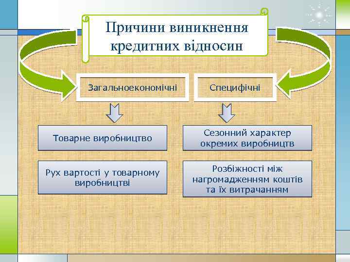 Причини виникнення кредитних відносин Загальноекономічні Специфічні Товарне виробництво Сезонний характер окремих виробництв Рух вартості