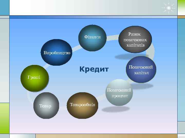Ринок позичкових капіталів Фінанси Виробництво Кредит Гроші Позичковий капітал Позичковий процент Товарообмін 