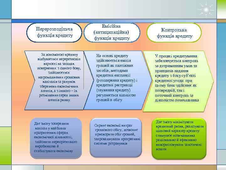 Перерозподільча функція кредиту За допомогою кредиту відбувається перерозподіл вартості на засадах повернення: з одного