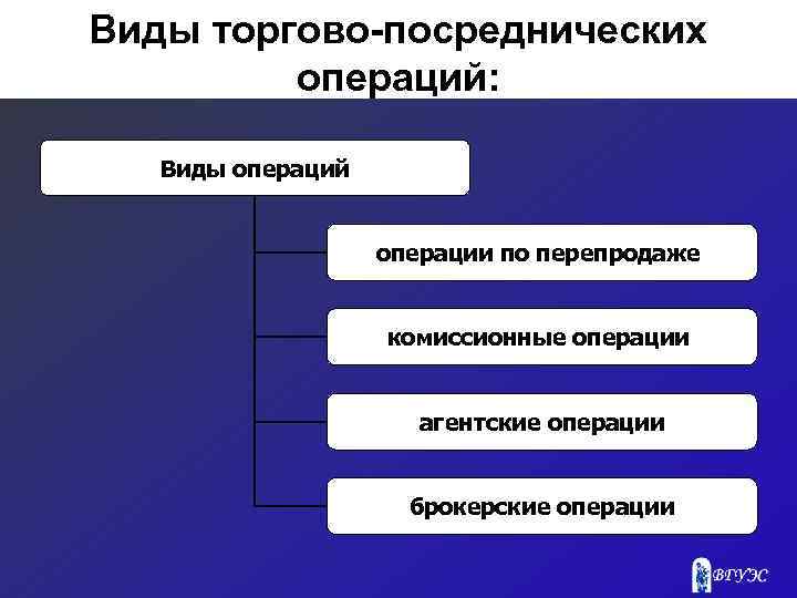 Виды торгово-посреднических операций: Виды операций операции по перепродаже комиссионные операции агентские операции брокерские операции