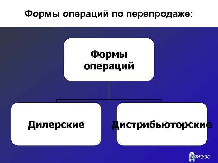 Формы операций по перепродаже: Формы операций Дилерские Дистрибьюторские 