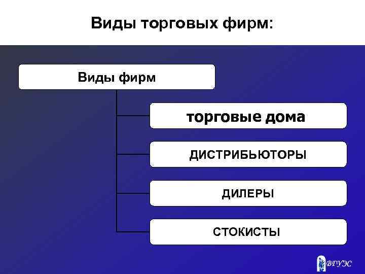 Виды торговых фирм: Виды фирм торговые дома ДИСТРИБЬЮТОРЫ ДИЛЕРЫ СТОКИСТЫ 
