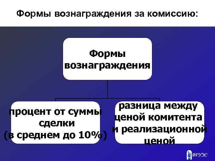 Формы вознаграждения за комиссию: Формы вознаграждения разница между процент от суммы ценой комитента сделки