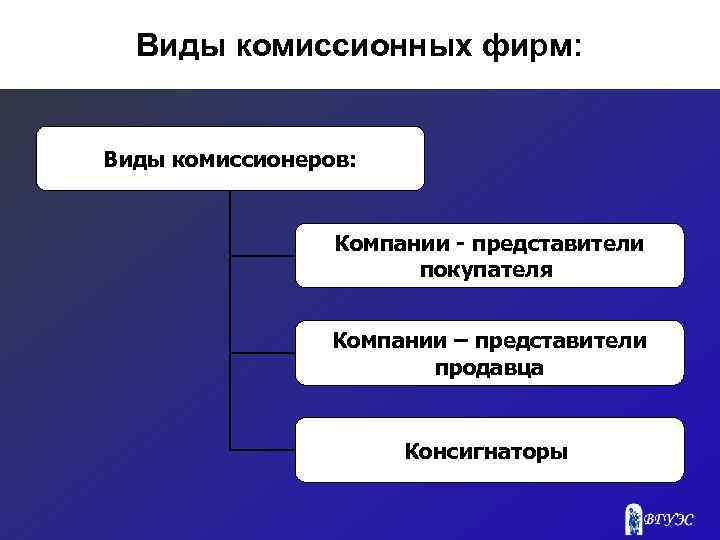 Виды комиссионных фирм: Виды комиссионеров: Компании - представители покупателя Компании – представители продавца Консигнаторы