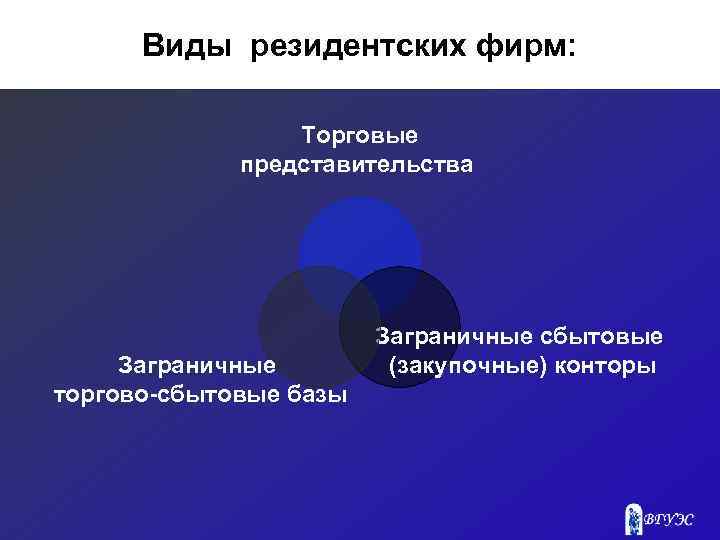 Виды резидентских фирм: Торговые представительства Заграничные торгово-сбытовые базы Заграничные сбытовые (закупочные) конторы 