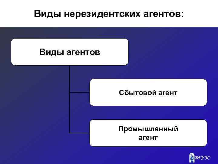 Виды нерезидентских агентов: Виды агентов Сбытовой агент Промышленный агент 
