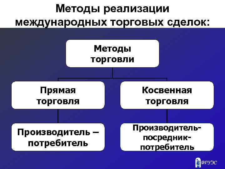 Методы реализации международных торговых сделок: Методы торговли Прямая торговля Косвенная торговля Производитель – потребитель
