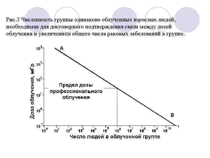 Рис. 2 Численность группы одинаково облученных взрослых людей, необходимая для достоверного подтверждения связи между
