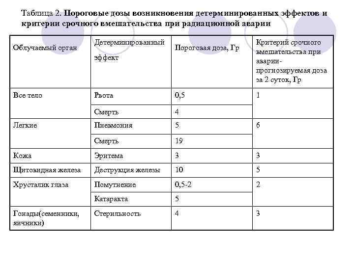 Таблица 2. Пороговые дозы возникновения детерминированных эффектов и критерии срочного вмешательства при радиационной аварии