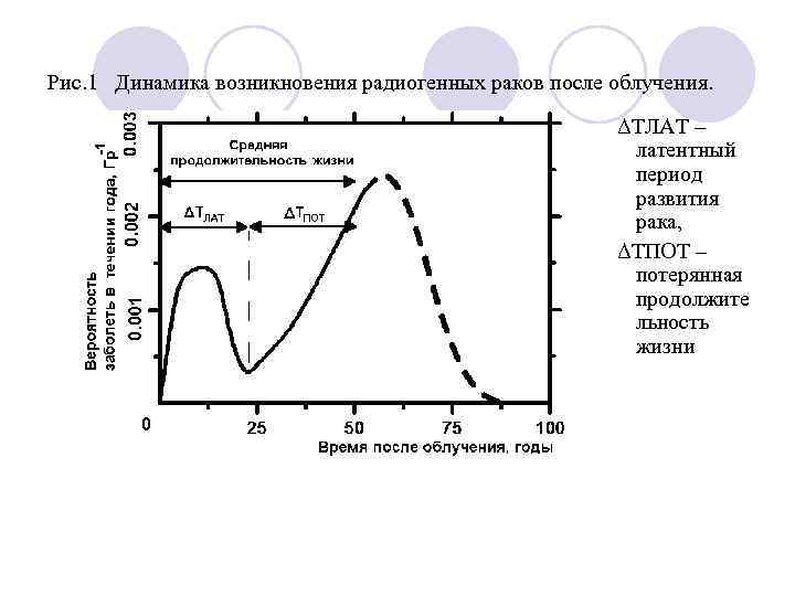  Рис. 1 Динамика возникновения радиогенных раков после облучения. ΔТЛАТ – латентный период развития
