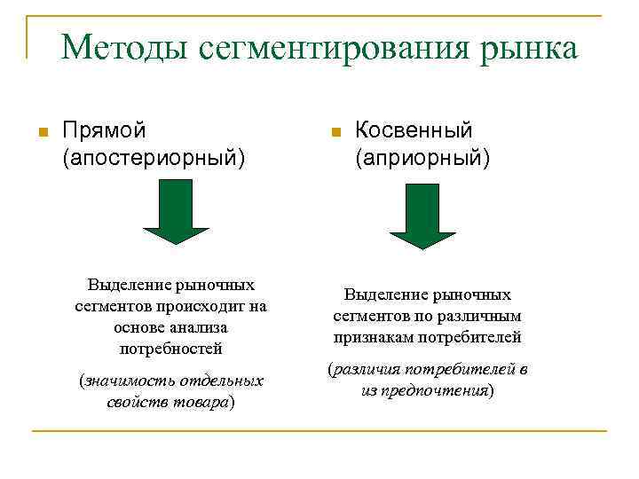 Методы сегментирования рынка n Прямой (апостериорный) Выделение рыночных сегментов происходит на основе анализа потребностей