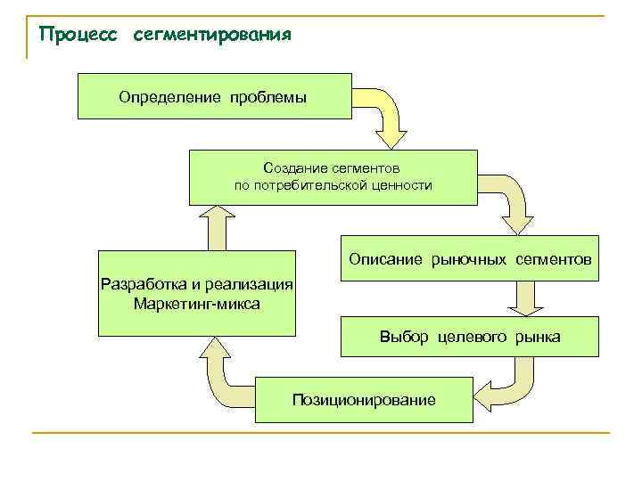 Процесс сегментирования Определение проблемы Создание сегментов по потребительской ценности Описание рыночных сегментов Разработка и