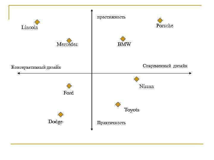 престижность Porsche Lincoln Mercedes BMW Современный дизайн Консервативный дизайн Nissan Ford Toyota Dodge Практичность