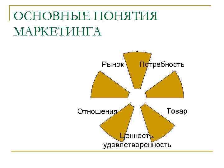 ОСНОВНЫЕ ПОНЯТИЯ МАРКЕТИНГА Рынок Отношения Потребность Товар Ценность, удовлетворенность 