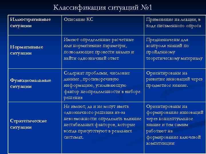 Классификация ситуаций № 1 Иллюстративные ситуации Описание КС Применение на лекции, в ходе письменного