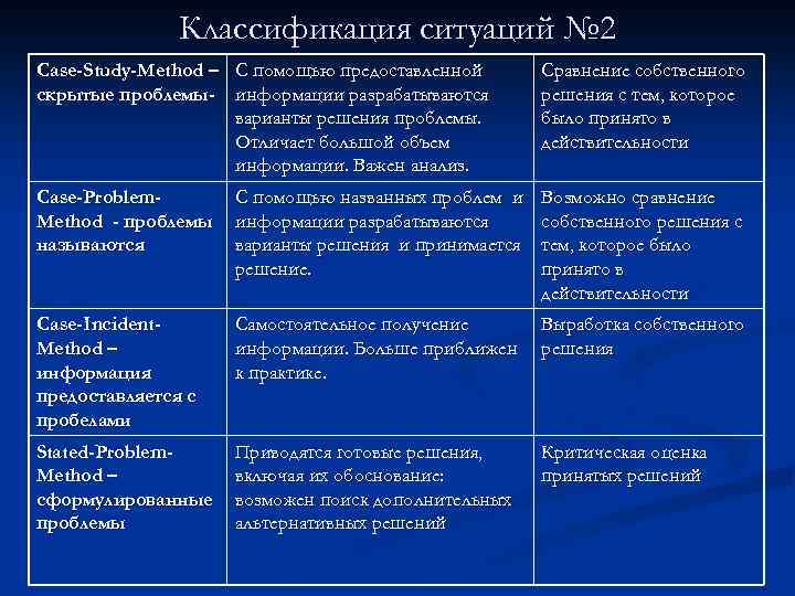 Классификация ситуаций № 2 Case-Study-Method – С помощью предоставленной скрытые проблемы- информации разрабатываются варианты