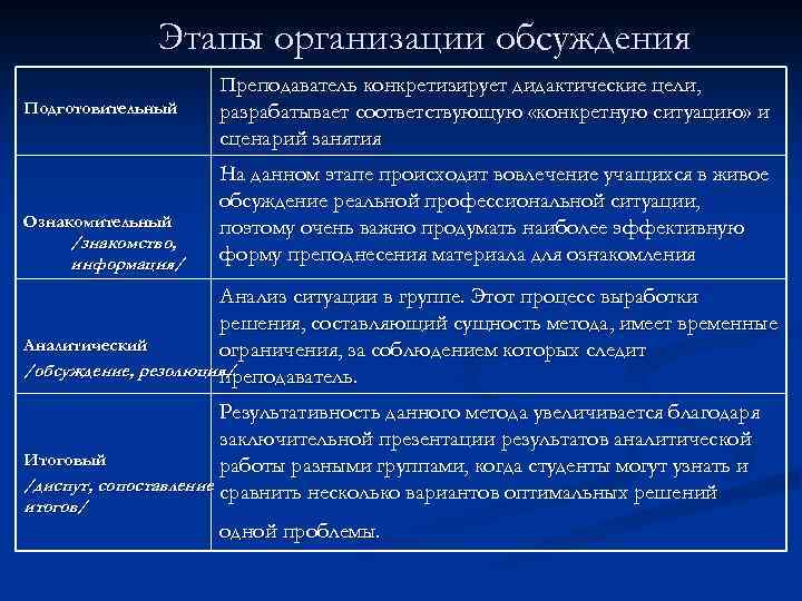 Этапы организации обсуждения Подготовительный Преподаватель конкретизирует дидактические цели, разрабатывает соответствующую «конкретную ситуацию» и сценарий