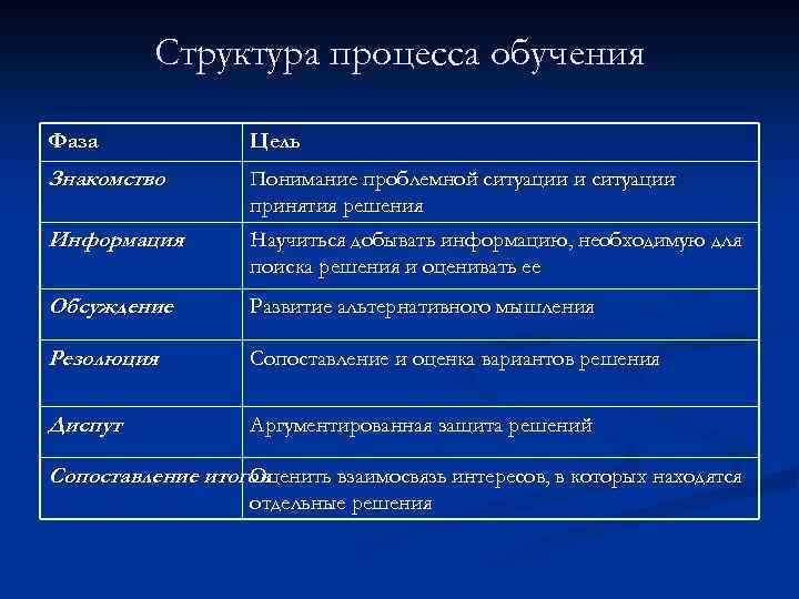 Структура процесса обучения Фаза Цель Знакомство Понимание проблемной ситуации и ситуации принятия решения Информация