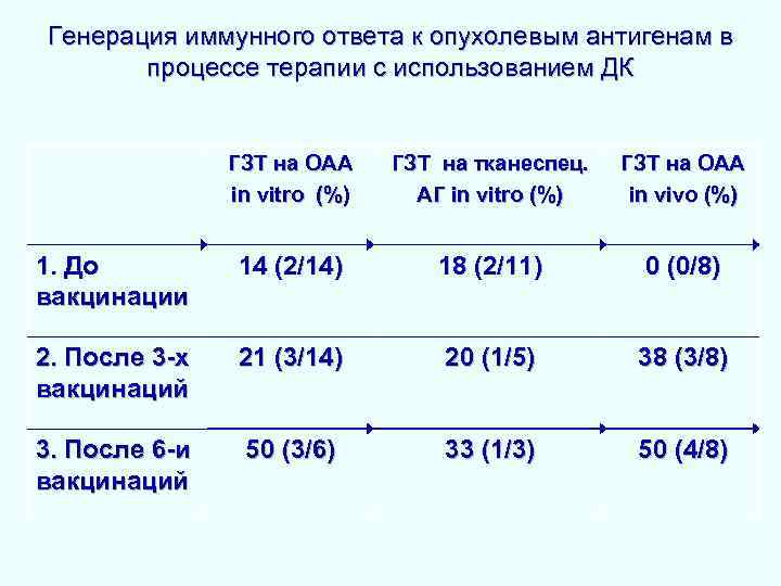 Генерация иммунного ответа к опухолевым антигенам в процессе терапии с использованием ДК ГЗТ на