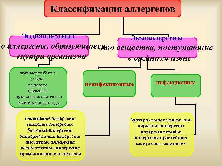 Классификация аллергенов Эндоаллергены Экзоаллергены то аллергены, образующиеся это вещества, поступающие внутри организма в организм