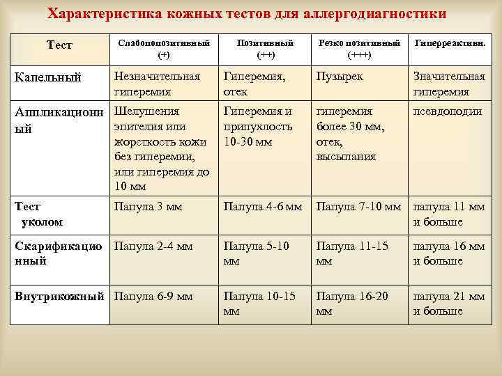 Характеристика кожных тестов для аллергодиагностики Резко позитивный (+++) Гиперреактивн. Гиперемия, отек Пузырек Значительная гиперемия