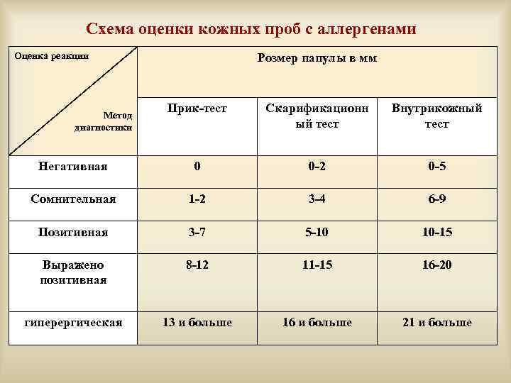Схема оценки кожных проб с аллергенами Оценка реакции Розмер папулы в мм Прик-тест Скарификационн
