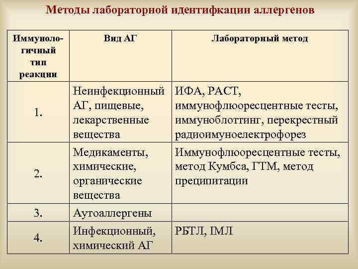 Методы лабораторной идентифкации аллергенов Иммунологичный тип реакции 1. 2. 3. 4. Вид АГ Лабораторный