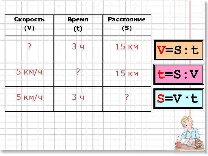 Скорость (V) Время (t ) Расстояние (S) ? 3 ч 15 км V=S: t