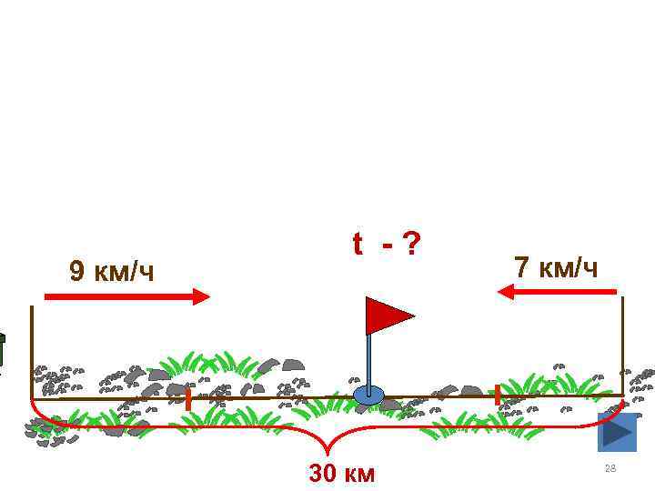 9 км/ч t -? 30 км 7 км/ч 28 