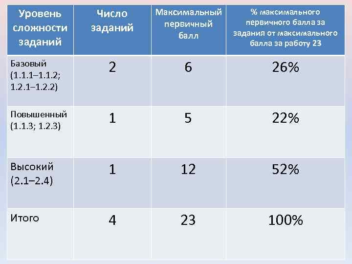 Уровень сложности заданий Число заданий Максимальный первичный балл % максимального первичного балла за задания