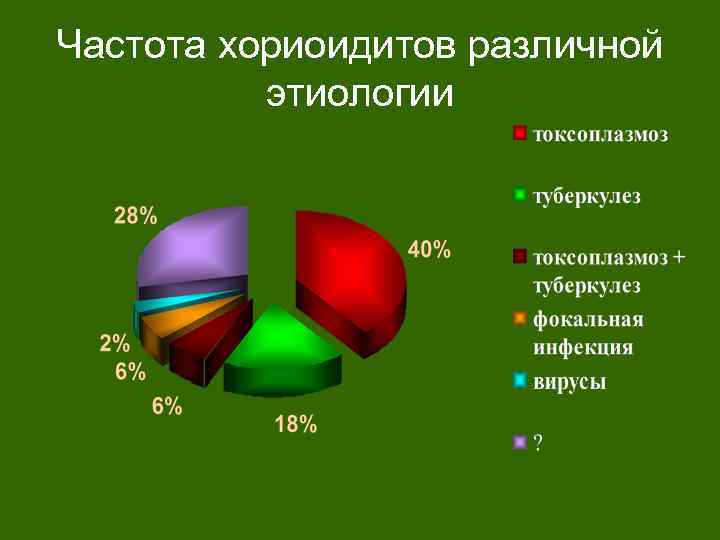 Частота хориоидитов различной этиологии 