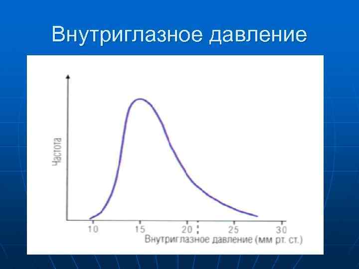 Внутриглазное давление 