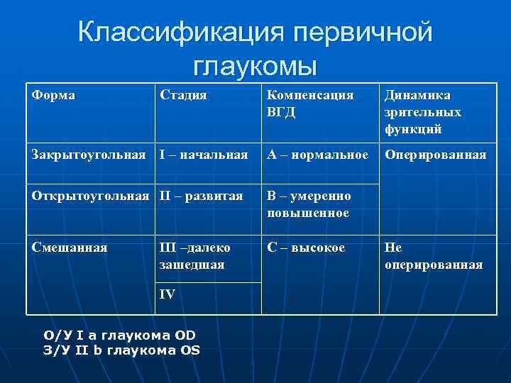 Классификация первичной глаукомы Форма Стадия Компенсация ВГД Динамика зрительных функций Закрытоугольная I – начальная