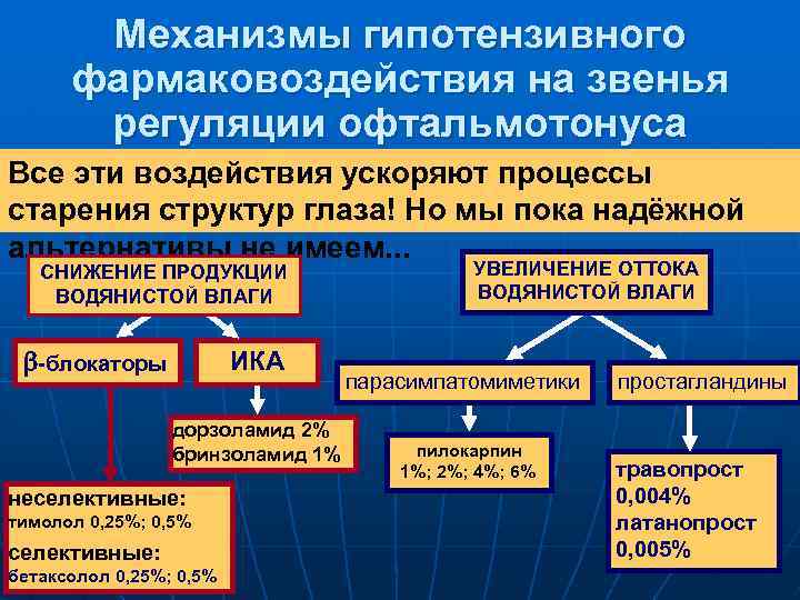 Механизмы гипотензивного фармаковоздействия на звенья регуляции офтальмотонуса Все эти воздействия ускоряют процессы старения структур