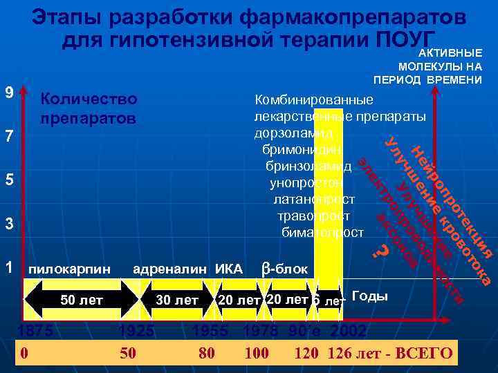 Этапы разработки фармакопрепаратов для гипотензивной терапии ПОУГ АКТИВНЫЕ 9 Количество препаратов Комбинированные лекарственные препараты