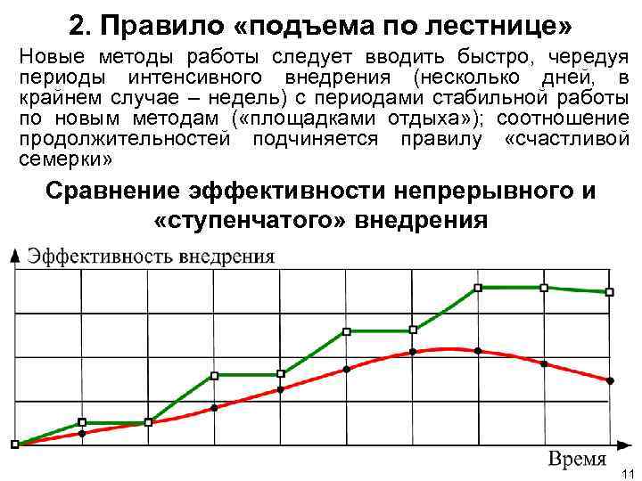2. Правило «подъема по лестнице» Новые методы работы следует вводить быстро, чередуя периоды интенсивного