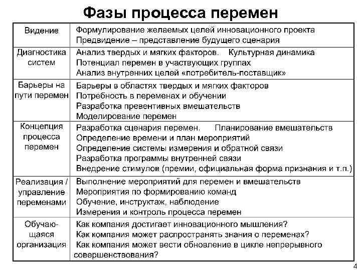 Фазы процесса перемен 4 