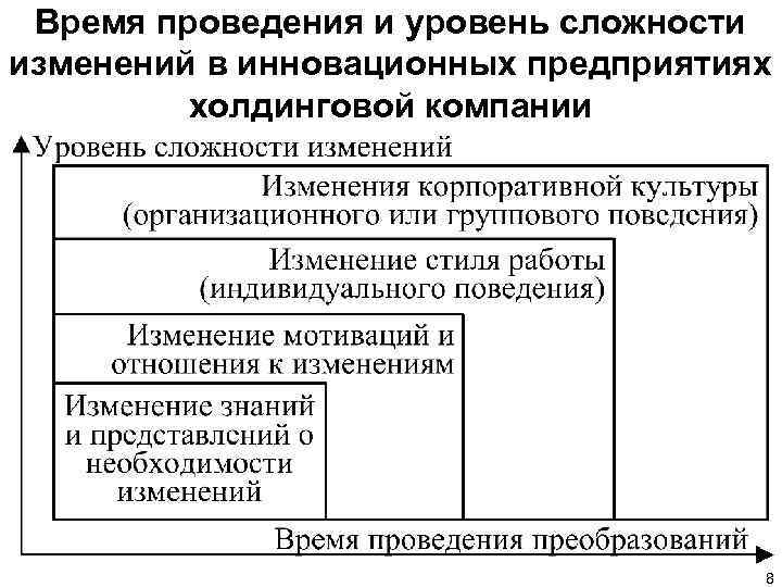 Время проведения и уровень сложности изменений в инновационных предприятиях холдинговой компании 8 