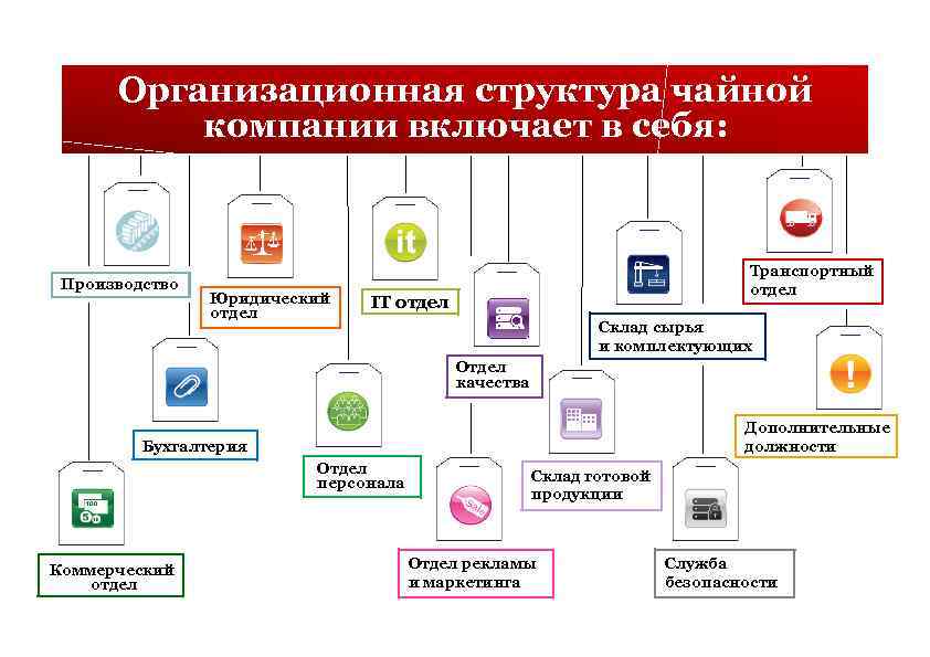 Организационная структура чайной компании включает в себя: Производство Юридический отдел Транспортный отдел IT отдел
