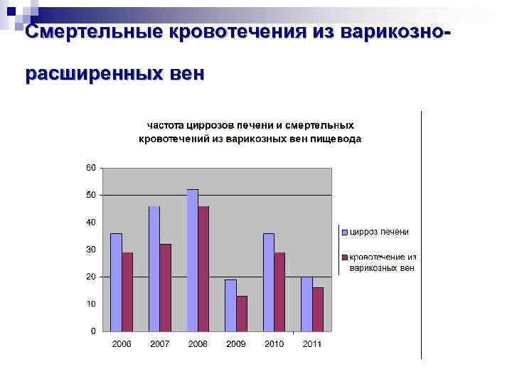 Смертельные кровотечения из варикознорасширенных вен 