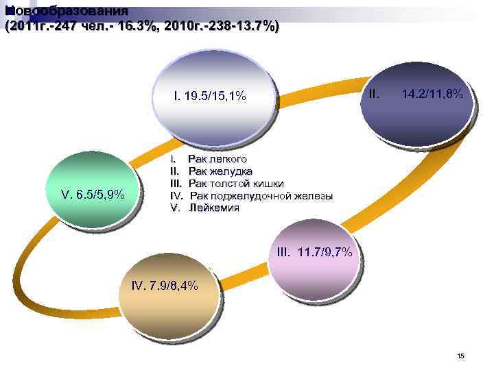 Новообразования (2011 г. -247 чел. - 16. 3%, 2010 г. -238 -13. 7%) II.