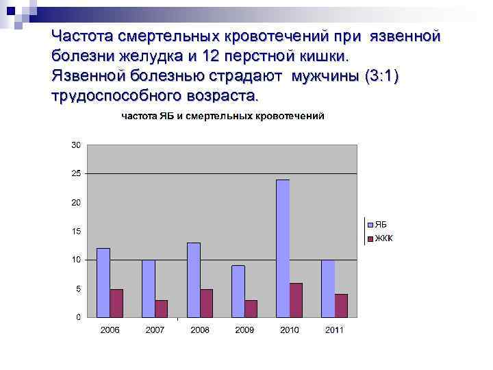 Частота смертельных кровотечений при язвенной болезни желудка и 12 перстной кишки. Язвенной болезнью страдают