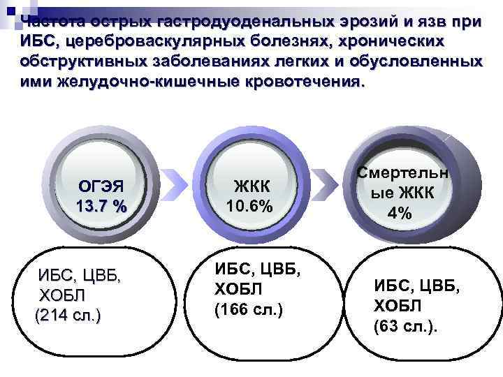 Частота острых гастродуоденальных эрозий и язв при ИБС, цереброваскулярных болезнях, хронических обструктивных заболеваниях легких